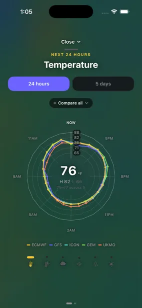 Five models on one ring, sharing a domain so the outlines are comparable. The spread under the reading is the point of the view: 73–75 across five.