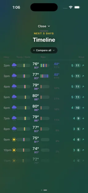 The same forecast as a meteogram. Each measure is drawn as well as written, and comparing models lays a band across their disagreement with a tick on each.